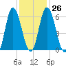 Squamscott River RR Bridge tide chart for Thursday, January 26, 2023