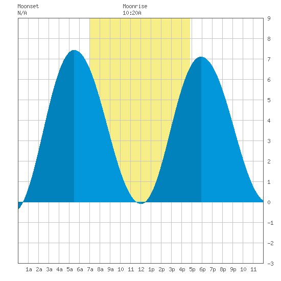 Squamscott River RR Bridge tide chart for Friday, January 27, 2023