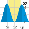 Squamscott River RR Bridge tide chart for Friday, January 27, 2023
