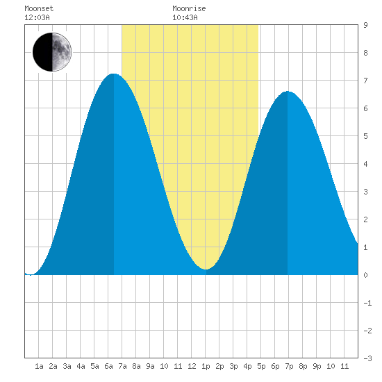 Squamscott River RR Bridge tide chart for Saturday, January 28, 2023