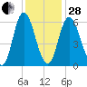 Squamscott River RR Bridge tide chart for Saturday, January 28, 2023