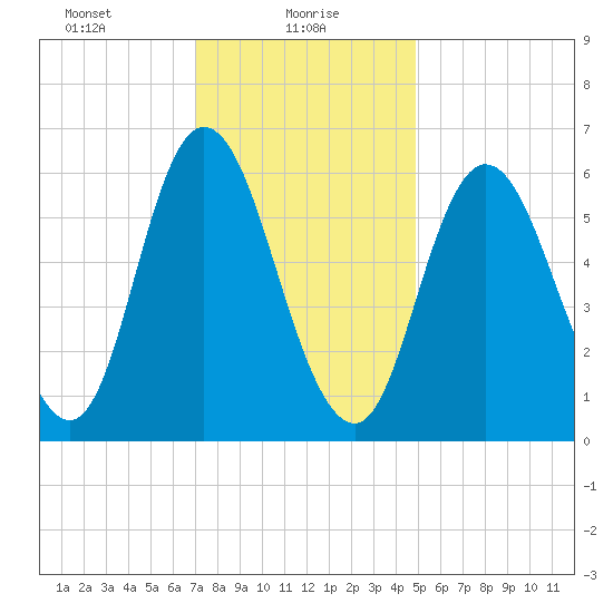Squamscott River RR Bridge tide chart for Sunday, January 29, 2023