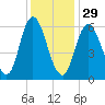 Squamscott River RR Bridge tide chart for Sunday, January 29, 2023