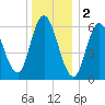 Squamscott River RR Bridge tide chart for Monday, January 2, 2023