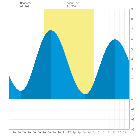 Squamscott River RR Bridge tide chart for Monday, January 30, 2023