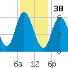 Squamscott River RR Bridge tide chart for Monday, January 30, 2023