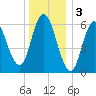 Squamscott River RR Bridge tide chart for Tuesday, January 3, 2023