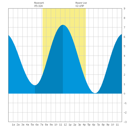 Squamscott River RR Bridge tide chart for Wednesday, January 4, 2023