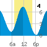 Squamscott River RR Bridge tide chart for Wednesday, January 4, 2023
