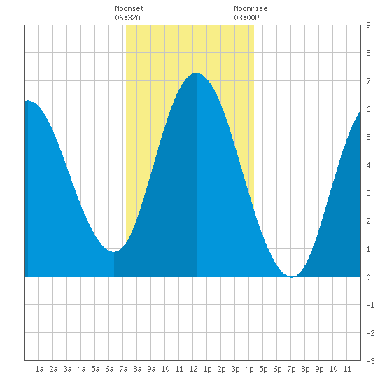 Squamscott River RR Bridge tide chart for Thursday, January 5, 2023