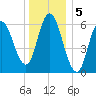 Squamscott River RR Bridge tide chart for Thursday, January 5, 2023