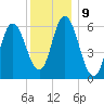 Squamscott River RR Bridge tide chart for Monday, January 9, 2023
