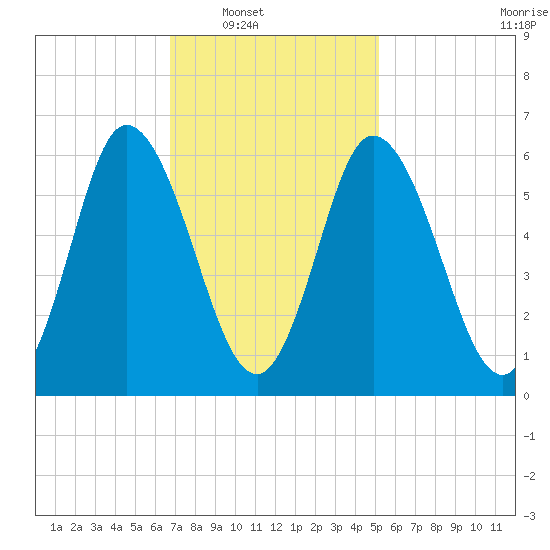 Squamscott River RR Bridge tide chart for Saturday, February 11, 2023