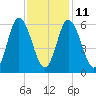 Squamscott River RR Bridge tide chart for Saturday, February 11, 2023