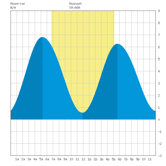 Squamscott River RR Bridge tide chart for Sunday, February 12, 2023