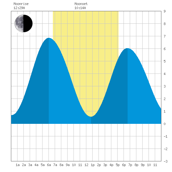 Squamscott River RR Bridge tide chart for Monday, February 13, 2023