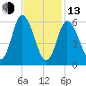 Squamscott River RR Bridge tide chart for Monday, February 13, 2023