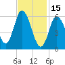 Squamscott River RR Bridge tide chart for Wednesday, February 15, 2023