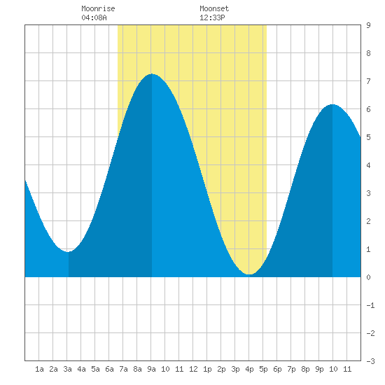 Squamscott River RR Bridge tide chart for Thursday, February 16, 2023
