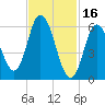 Squamscott River RR Bridge tide chart for Thursday, February 16, 2023