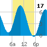 Squamscott River RR Bridge tide chart for Friday, February 17, 2023