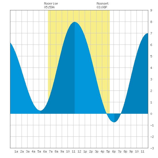 Squamscott River RR Bridge tide chart for Saturday, February 18, 2023