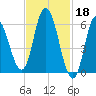 Squamscott River RR Bridge tide chart for Saturday, February 18, 2023