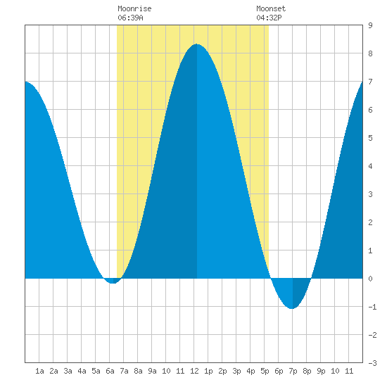 Squamscott River RR Bridge tide chart for Sunday, February 19, 2023