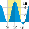 Squamscott River RR Bridge tide chart for Sunday, February 19, 2023