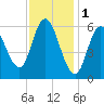 Squamscott River RR Bridge tide chart for Wednesday, February 1, 2023