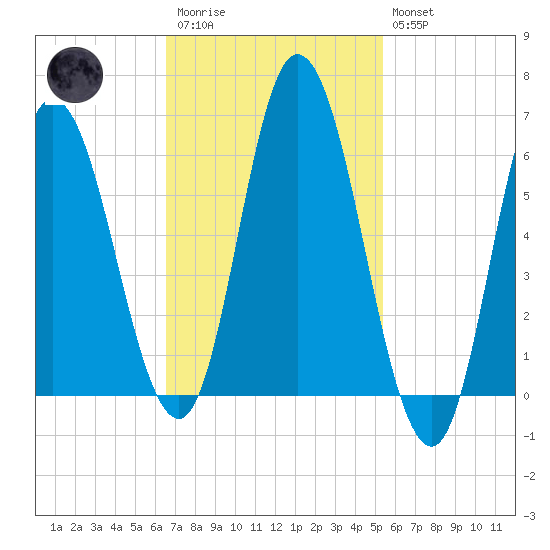 Squamscott River RR Bridge tide chart for Monday, February 20, 2023