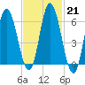 Squamscott River RR Bridge tide chart for Tuesday, February 21, 2023