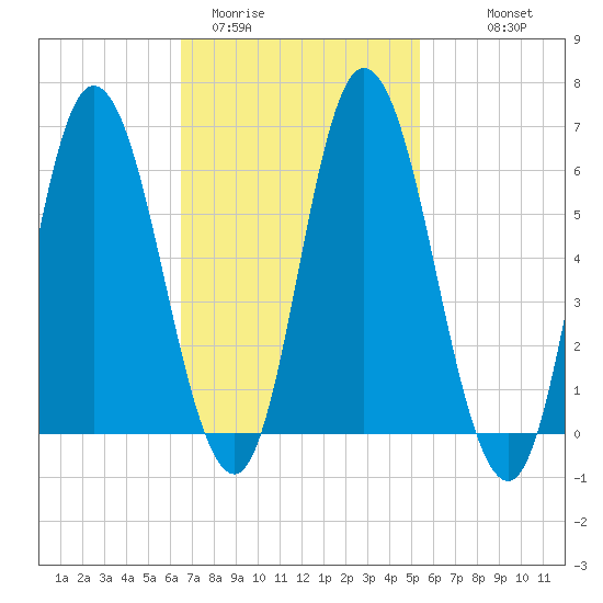 Squamscott River RR Bridge tide chart for Wednesday, February 22, 2023