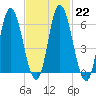 Squamscott River RR Bridge tide chart for Wednesday, February 22, 2023