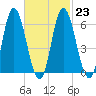 Squamscott River RR Bridge tide chart for Thursday, February 23, 2023