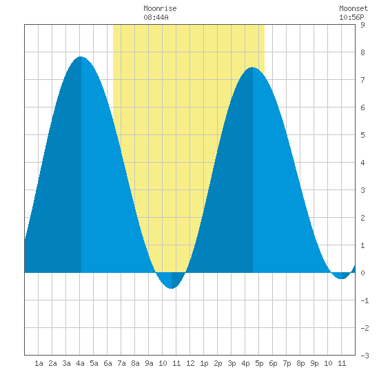 Squamscott River RR Bridge tide chart for Friday, February 24, 2023