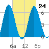 Squamscott River RR Bridge tide chart for Friday, February 24, 2023