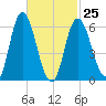 Squamscott River RR Bridge tide chart for Saturday, February 25, 2023
