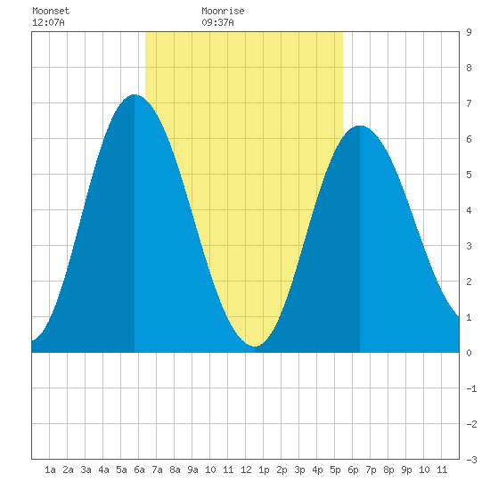 Squamscott River RR Bridge tide chart for Sunday, February 26, 2023
