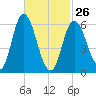 Squamscott River RR Bridge tide chart for Sunday, February 26, 2023