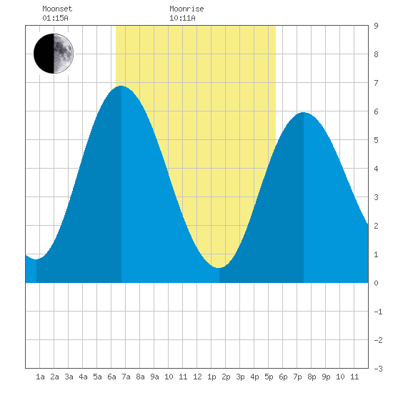 Squamscott River RR Bridge tide chart for Monday, February 27, 2023