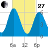 Squamscott River RR Bridge tide chart for Monday, February 27, 2023