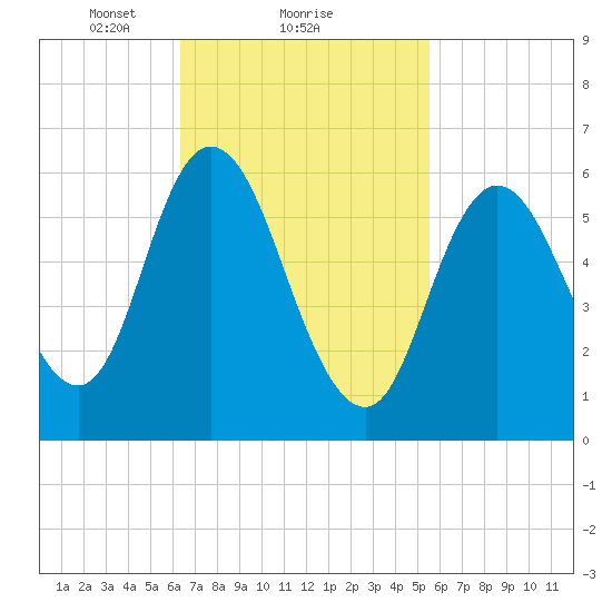 Squamscott River RR Bridge tide chart for Tuesday, February 28, 2023