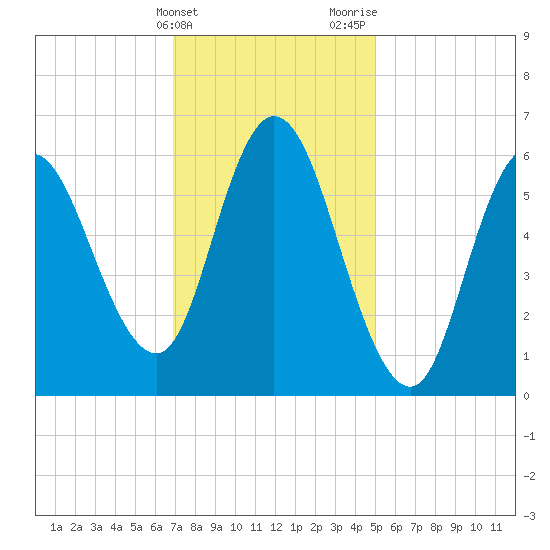 Squamscott River RR Bridge tide chart for Friday, February 3, 2023