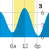 Squamscott River RR Bridge tide chart for Friday, February 3, 2023