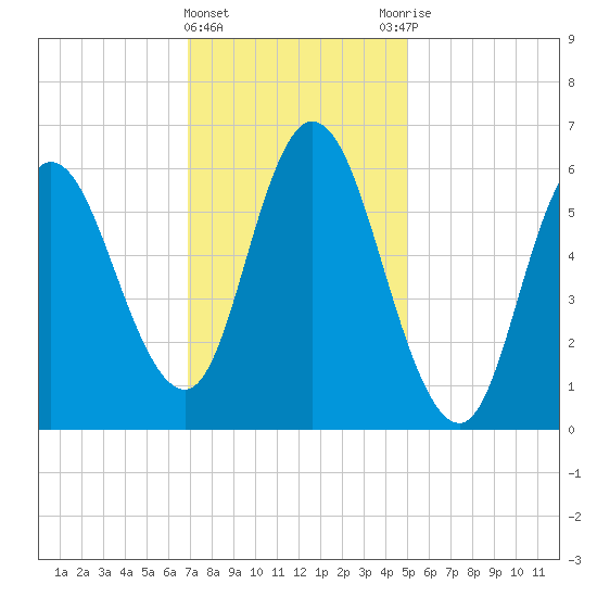 Squamscott River RR Bridge tide chart for Saturday, February 4, 2023
