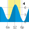 Squamscott River RR Bridge tide chart for Saturday, February 4, 2023