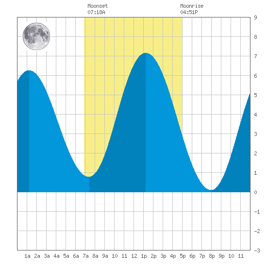 Squamscott River RR Bridge tide chart for Sunday, February 5, 2023