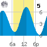 Squamscott River RR Bridge tide chart for Sunday, February 5, 2023