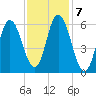Squamscott River RR Bridge tide chart for Tuesday, February 7, 2023